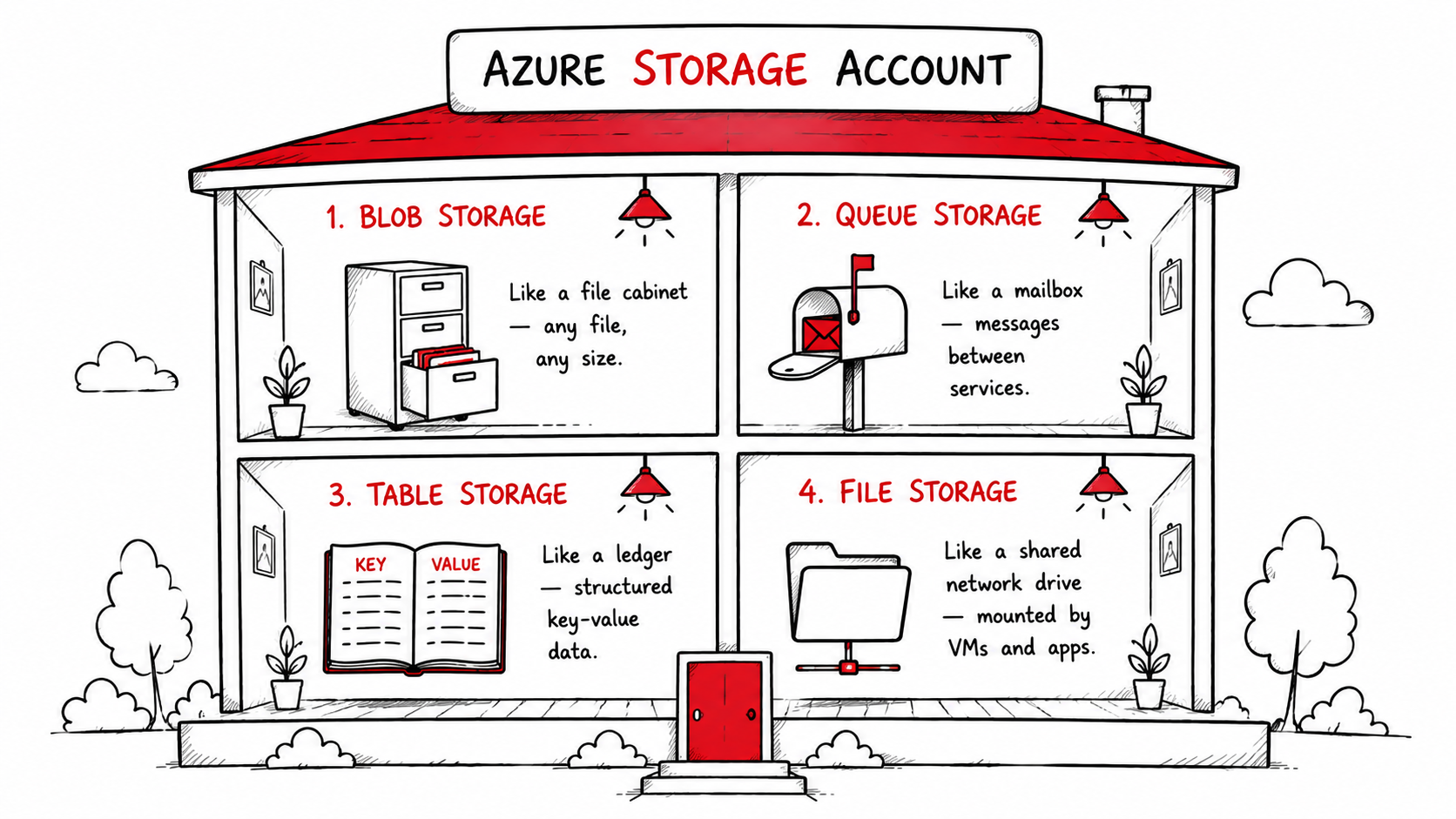 Four Azure storage types shown as rooms in a building — Blob (file cabinet), Queue (mailbox), Table (ledger), File (shared drive) with one-line descriptions of each